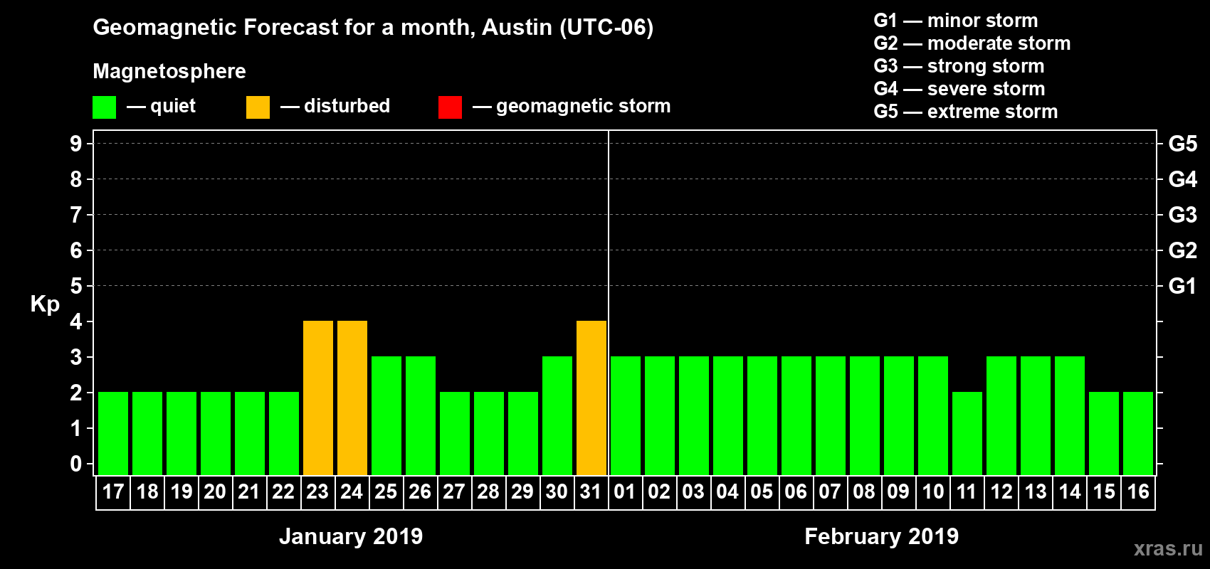 Forecast of the daily maximal value of geomagnetic index Kp for <b>1 month</b> (31 days) <b>from Jan 17, 2019 to Feb 16, 2019</b>