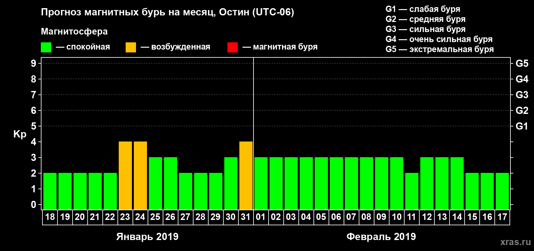 Прогноз максимального суточного геомагнитного индекса Kp на <b>1 месяц</b> (31 день) <b>с 18 января по 17 февраля 2019 г</b>