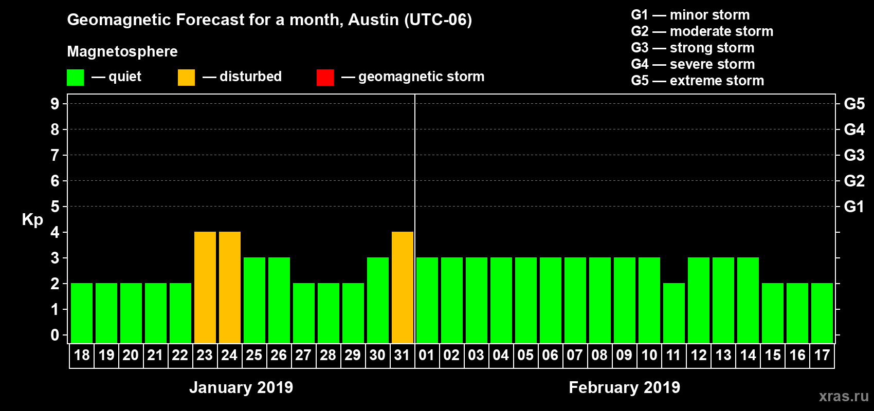 Forecast of the daily maximal value of geomagnetic index Kp for <b>1 month</b> (31 days) <b>from Jan 18, 2019 to Feb 17, 2019</b>