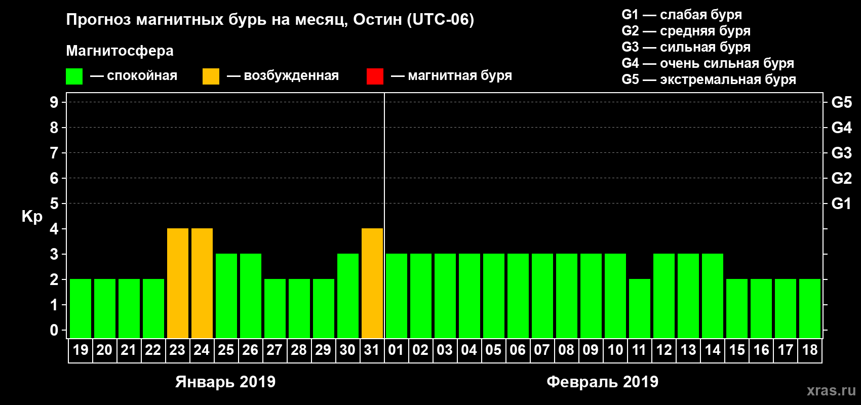 Прогноз максимального суточного геомагнитного индекса Kp на <b>1 месяц</b> (31 день) <b>с 19 января по 18 февраля 2019 г</b>