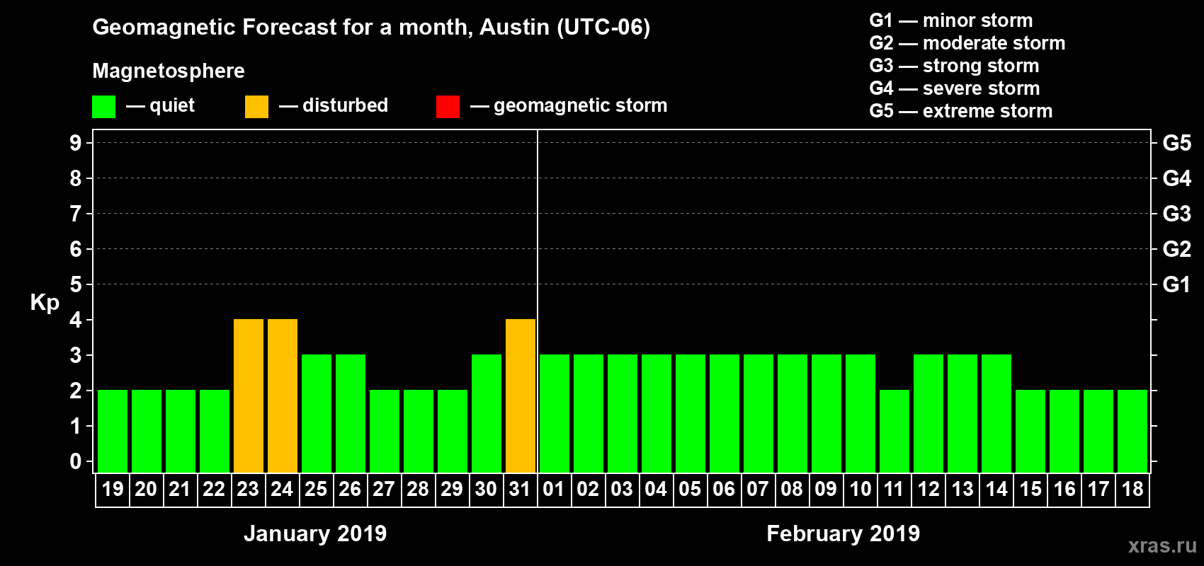 Forecast of the daily maximal value of geomagnetic index Kp for <b>1 month</b> (31 days) <b>from Jan 19, 2019 to Feb 18, 2019</b>