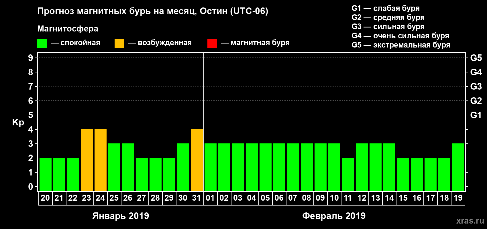 Прогноз максимального суточного геомагнитного индекса Kp на <b>1 месяц</b> (31 день) <b>с 20 января по 19 февраля 2019 г</b>