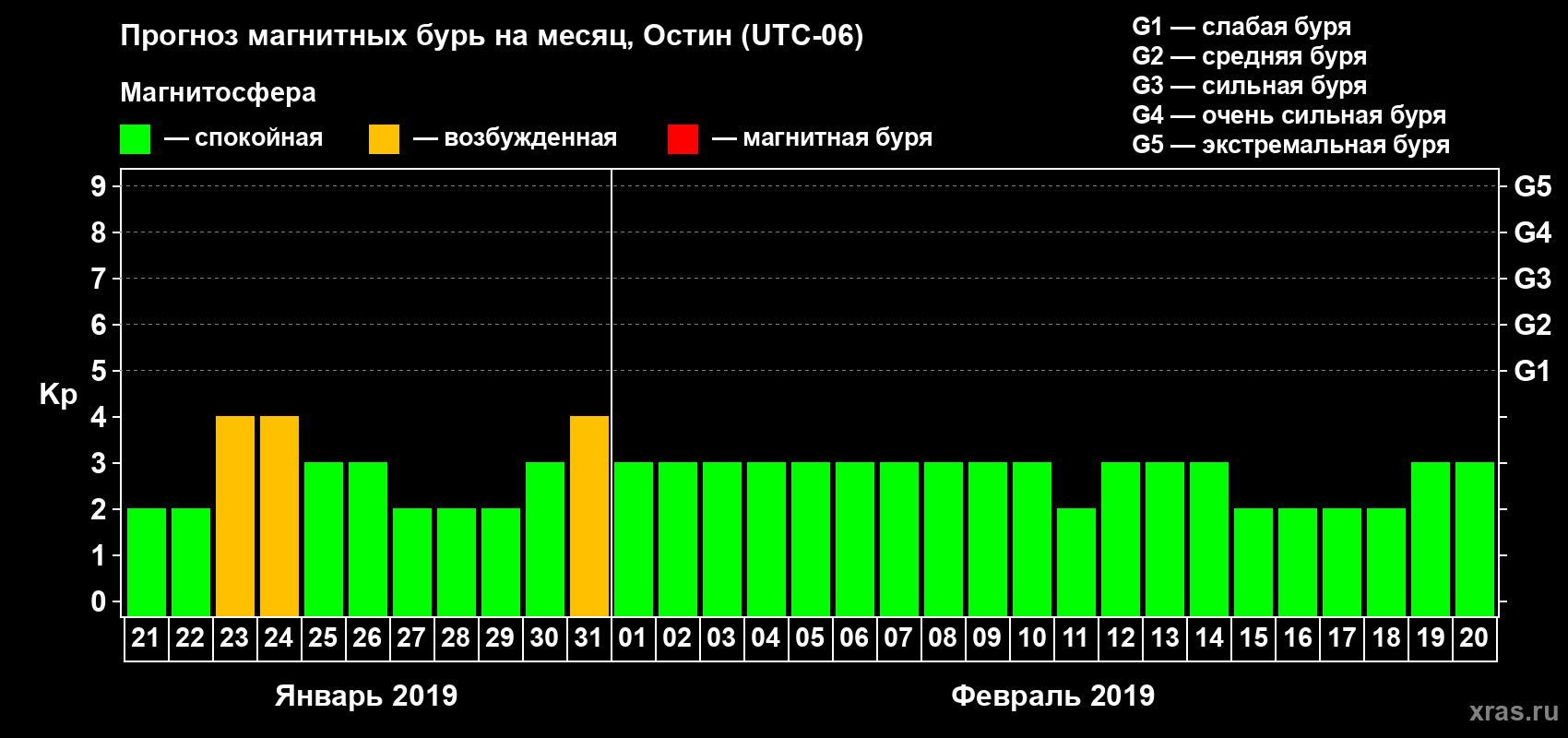 Прогноз максимального суточного геомагнитного индекса Kp на <b>1 месяц</b> (31 день) <b>с 21 января по 20 февраля 2019 г</b>
