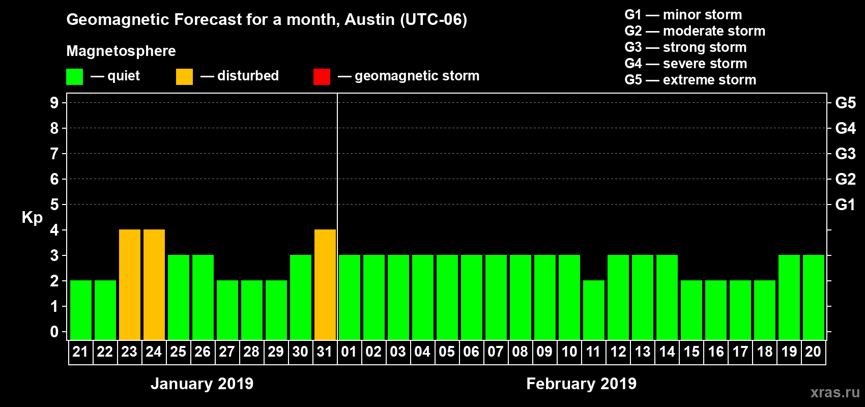 Forecast of the daily maximal value of geomagnetic index Kp for <b>1 month</b> (31 days) <b>from Jan 21, 2019 to Feb 20, 2019</b>