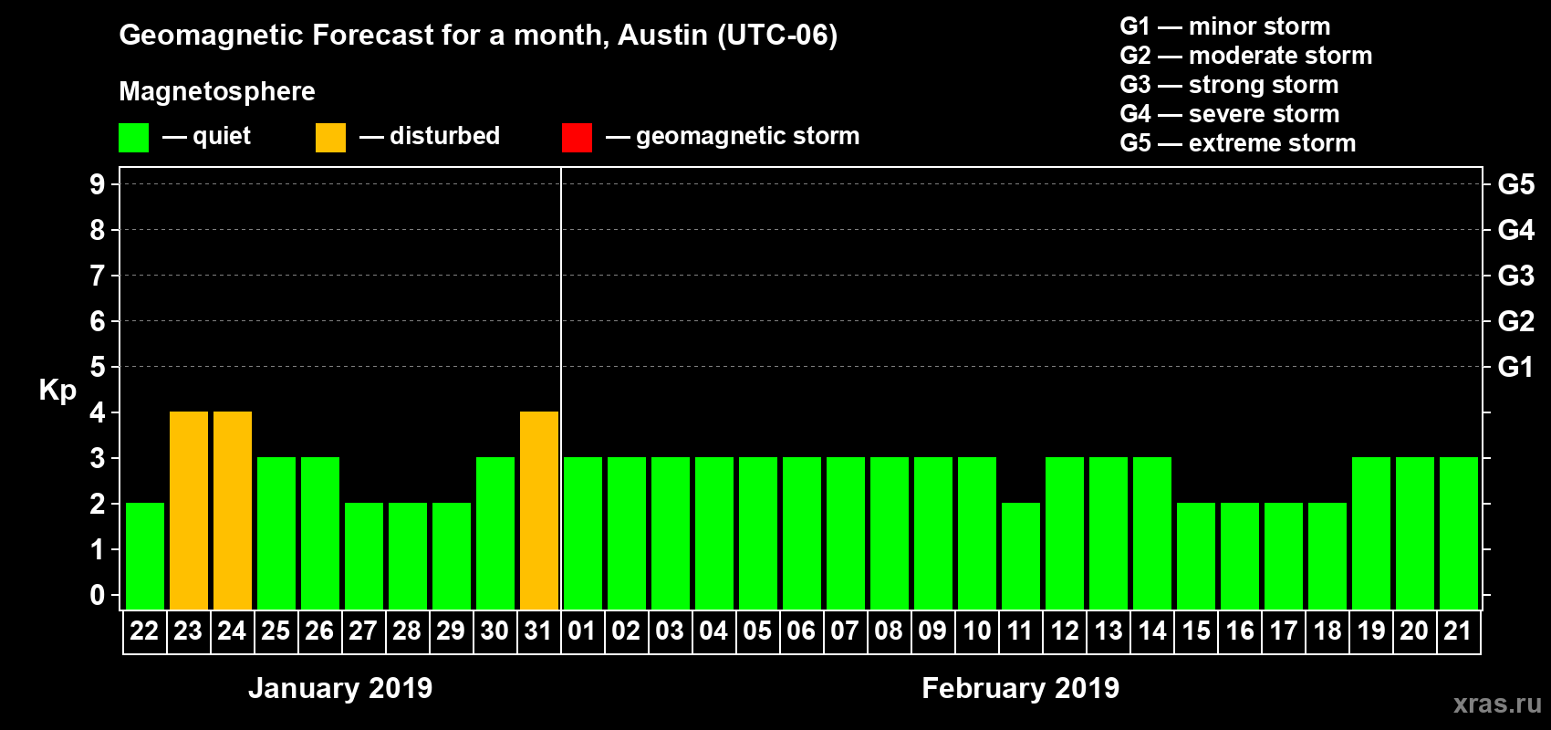 Forecast of the daily maximal value of geomagnetic index Kp for <b>1 month</b> (31 days) <b>from Jan 22, 2019 to Feb 21, 2019</b>