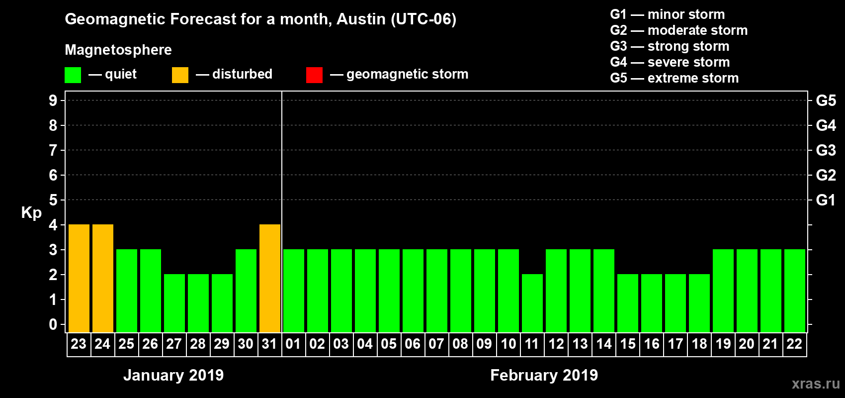 Forecast of the daily maximal value of geomagnetic index Kp for <b>1 month</b> (31 days) <b>from Jan 23, 2019 to Feb 22, 2019</b>