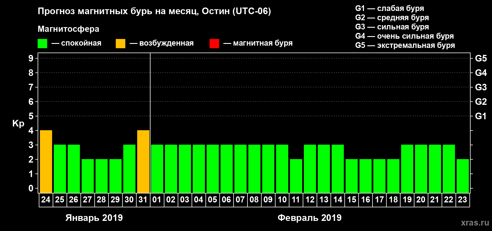 Прогноз максимального суточного геомагнитного индекса Kp на <b>1 месяц</b> (31 день) <b>с 24 января по 23 февраля 2019 г</b>