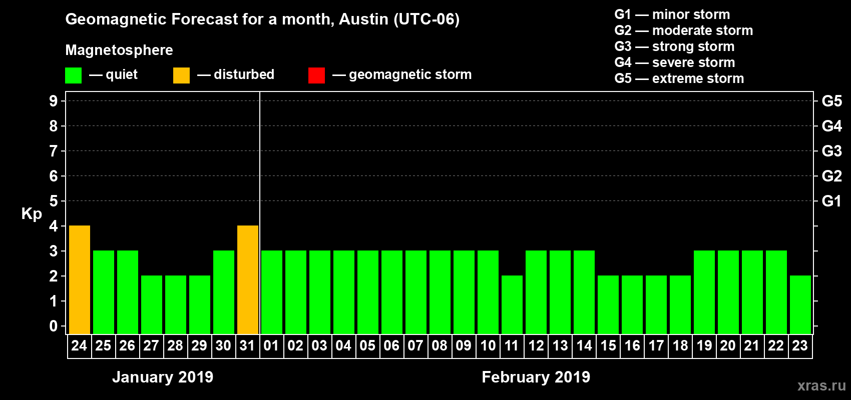 Forecast of the daily maximal value of geomagnetic index Kp for <b>1 month</b> (31 days) <b>from Jan 24, 2019 to Feb 23, 2019</b>