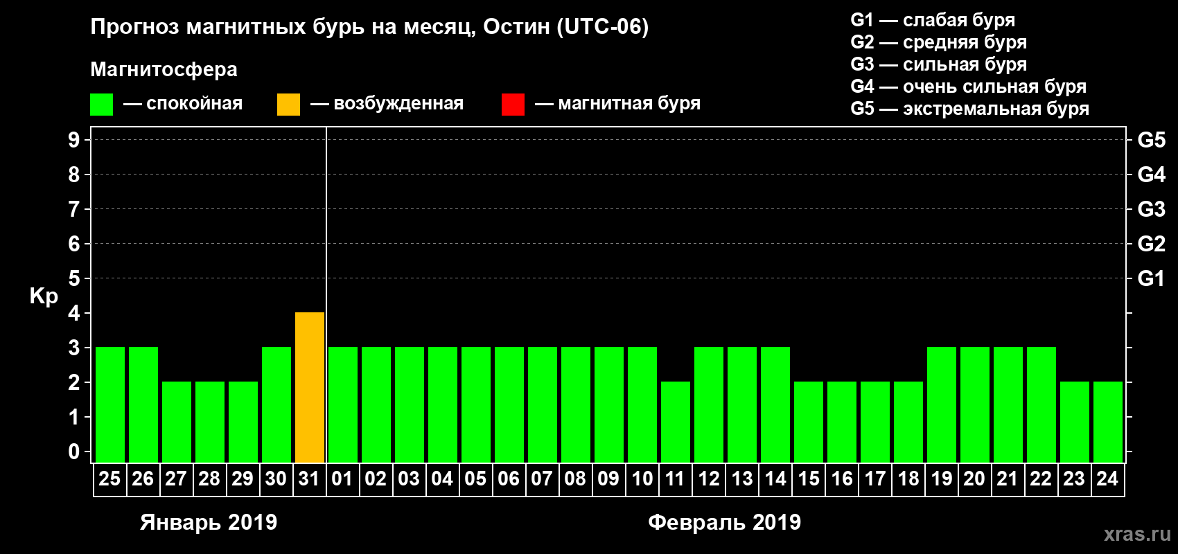 Прогноз максимального суточного геомагнитного индекса Kp на <b>1 месяц</b> (31 день) <b>с 25 января по 24 февраля 2019 г</b>