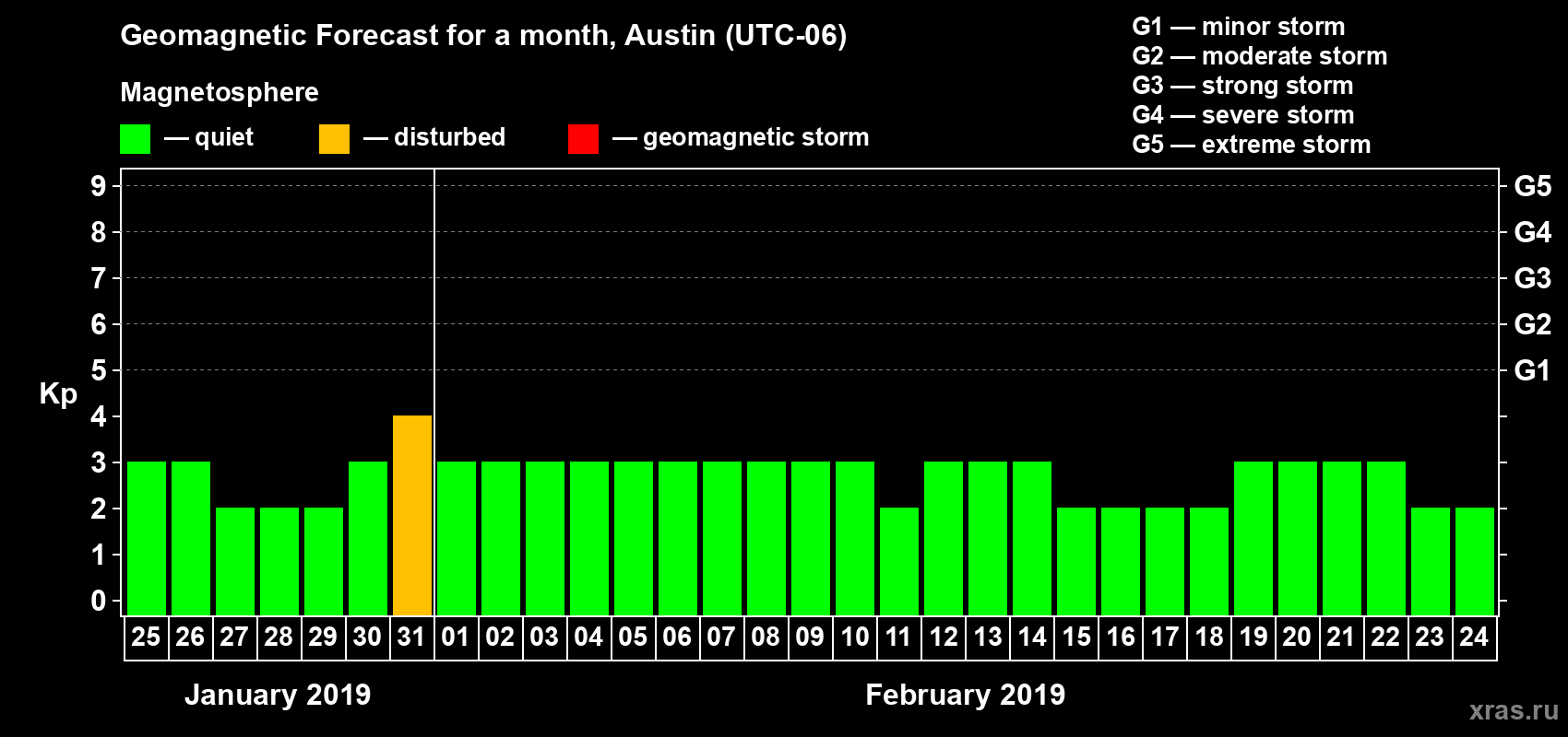 Forecast of the daily maximal value of geomagnetic index Kp for <b>1 month</b> (31 days) <b>from Jan 25, 2019 to Feb 24, 2019</b>