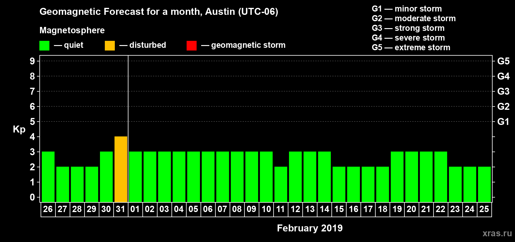 Forecast of the daily maximal value of geomagnetic index Kp for <b>1 month</b> (31 days) <b>from Jan 26, 2019 to Feb 25, 2019</b>