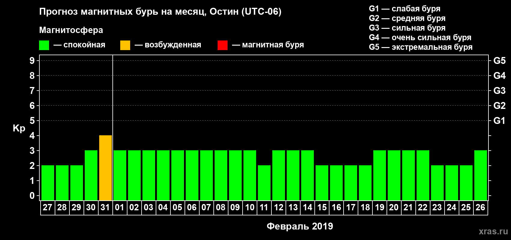 Прогноз максимального суточного геомагнитного индекса Kp на <b>1 месяц</b> (31 день) <b>с 27 января по 26 февраля 2019 г</b>