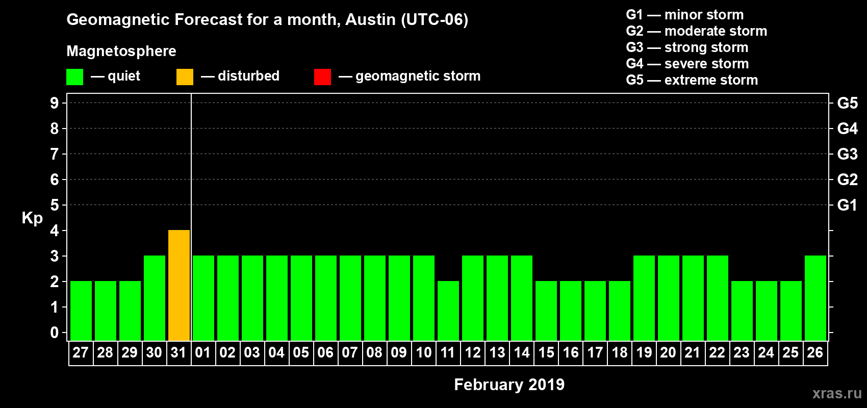 Forecast of the daily maximal value of geomagnetic index Kp for <b>1 month</b> (31 days) <b>from Jan 27, 2019 to Feb 26, 2019</b>