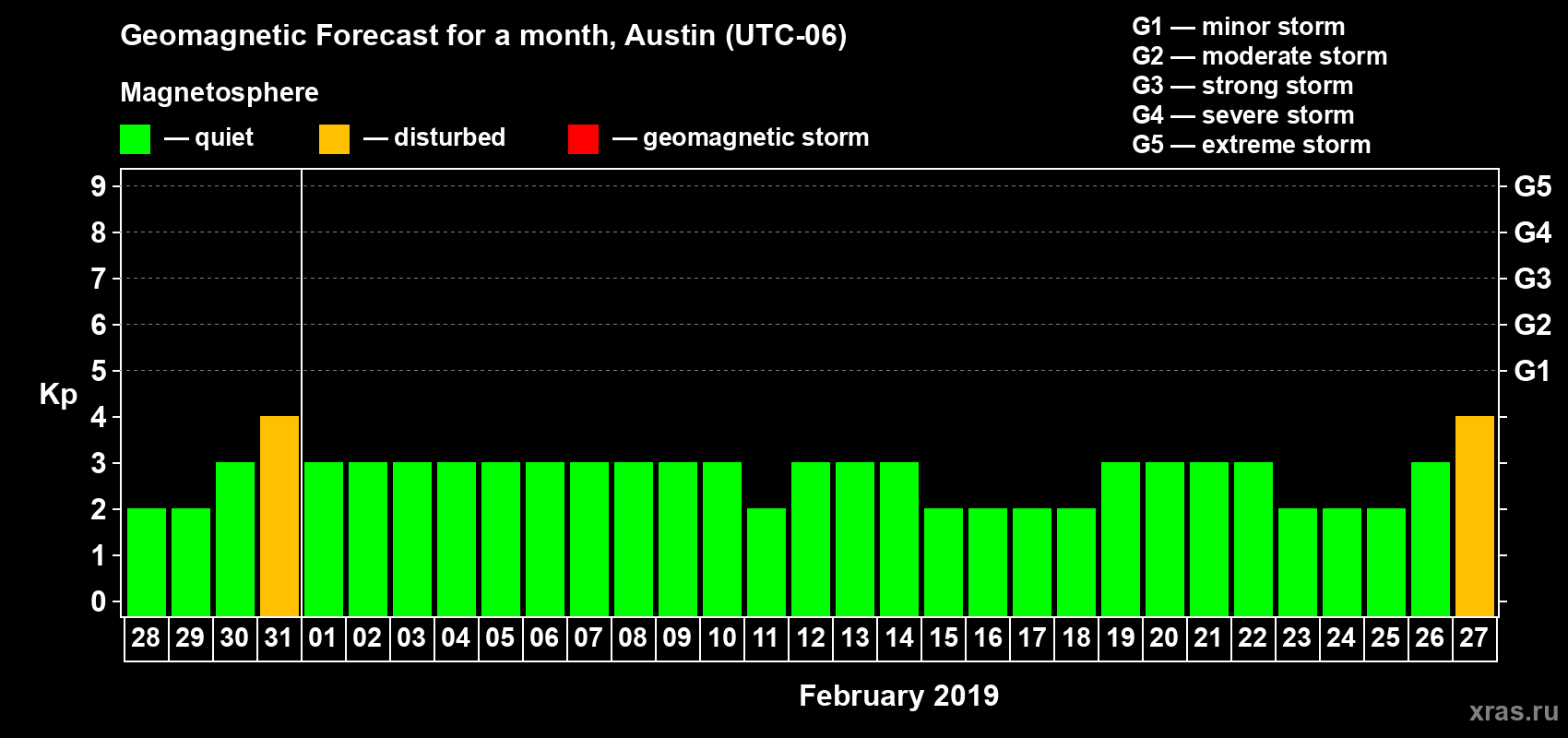 Forecast of the daily maximal value of geomagnetic index Kp for <b>1 month</b> (31 days) <b>from Jan 28, 2019 to Feb 27, 2019</b>