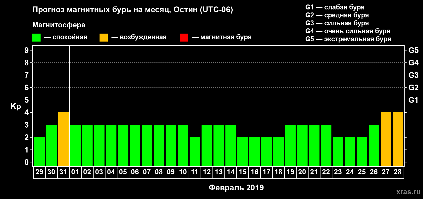 Прогноз максимального суточного геомагнитного индекса Kp на <b>1 месяц</b> (31 день) <b>с 29 января по 28 февраля 2019 г</b>