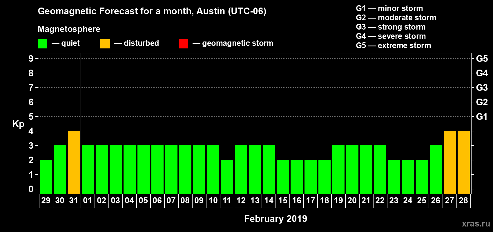 Forecast of the daily maximal value of geomagnetic index Kp for <b>1 month</b> (31 days) <b>from Jan 29, 2019 to Feb 28, 2019</b>