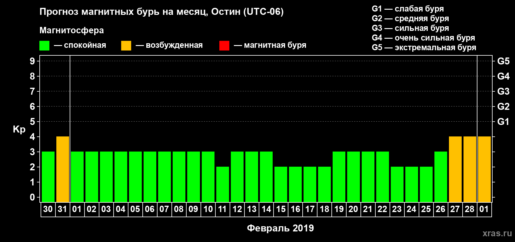 Прогноз максимального суточного геомагнитного индекса Kp на <b>1 месяц</b> (31 день) <b>с 30 января по 01 марта 2019 г</b>
