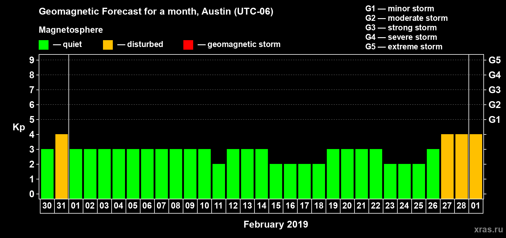 Forecast of the daily maximal value of geomagnetic index Kp for <b>1 month</b> (31 days) <b>from Jan 30, 2019 to Mar 01, 2019</b>