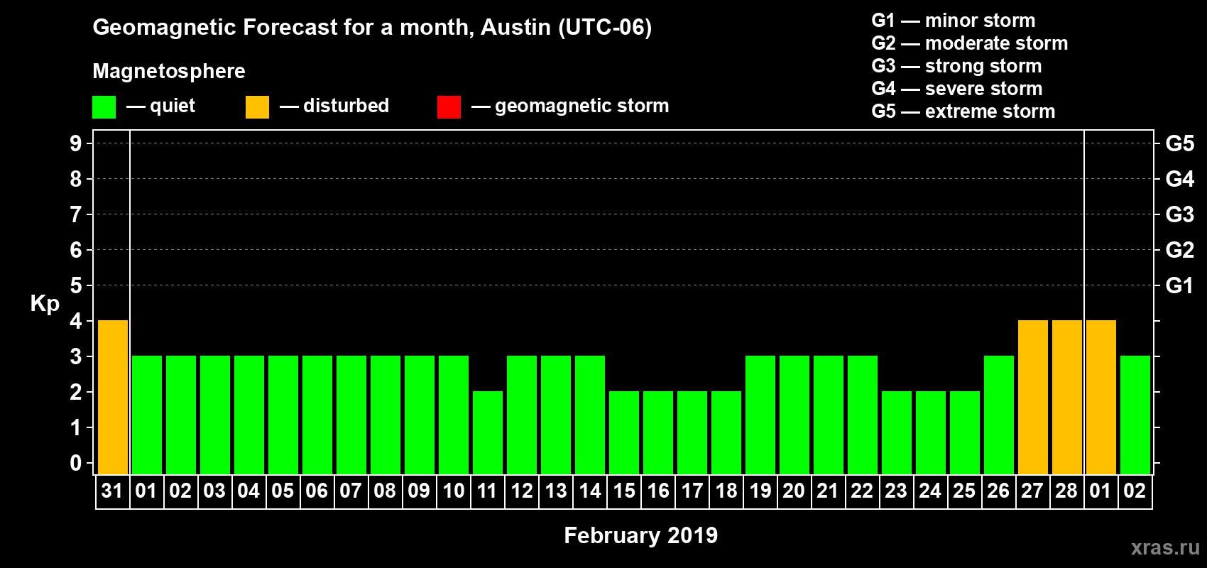 Forecast of the daily maximal value of geomagnetic index Kp for <b>1 month</b> (31 days) <b>from Jan 31, 2019 to Mar 02, 2019</b>