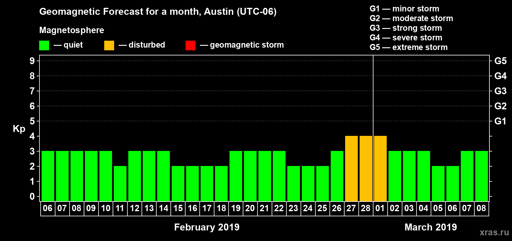 Forecast of the daily maximal value of geomagnetic index Kp for <b>1 month</b> (31 days) <b>from Feb 06, 2019 to Mar 08, 2019</b>