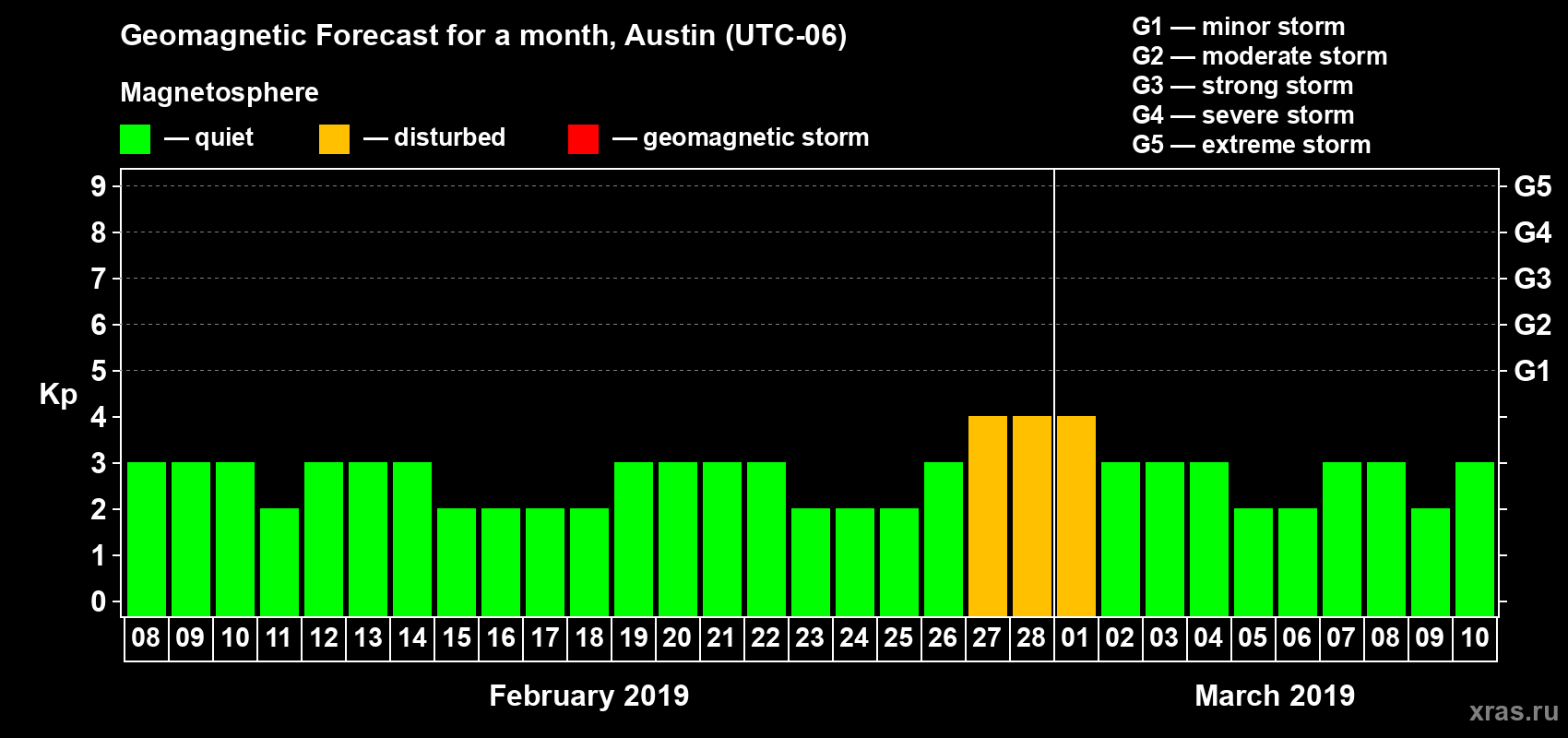 Forecast of the daily maximal value of geomagnetic index Kp for <b>1 month</b> (31 days) <b>from Feb 08, 2019 to Mar 10, 2019</b>