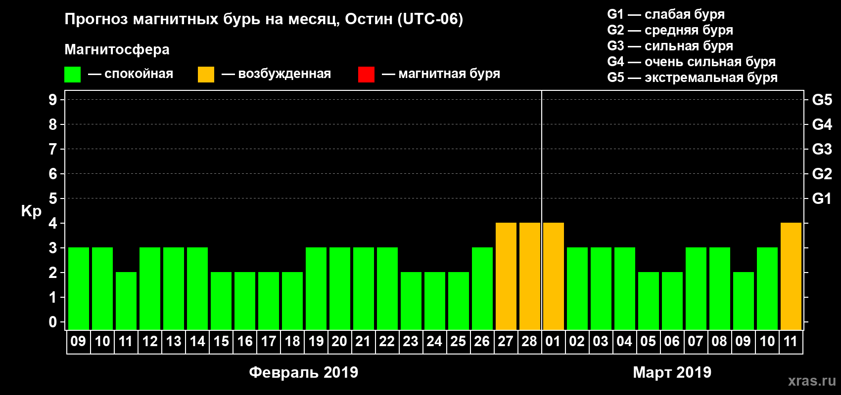 Прогноз максимального суточного геомагнитного индекса Kp на <b>1 месяц</b> (31 день) <b>с 09 февраля по 11 марта 2019 г</b>