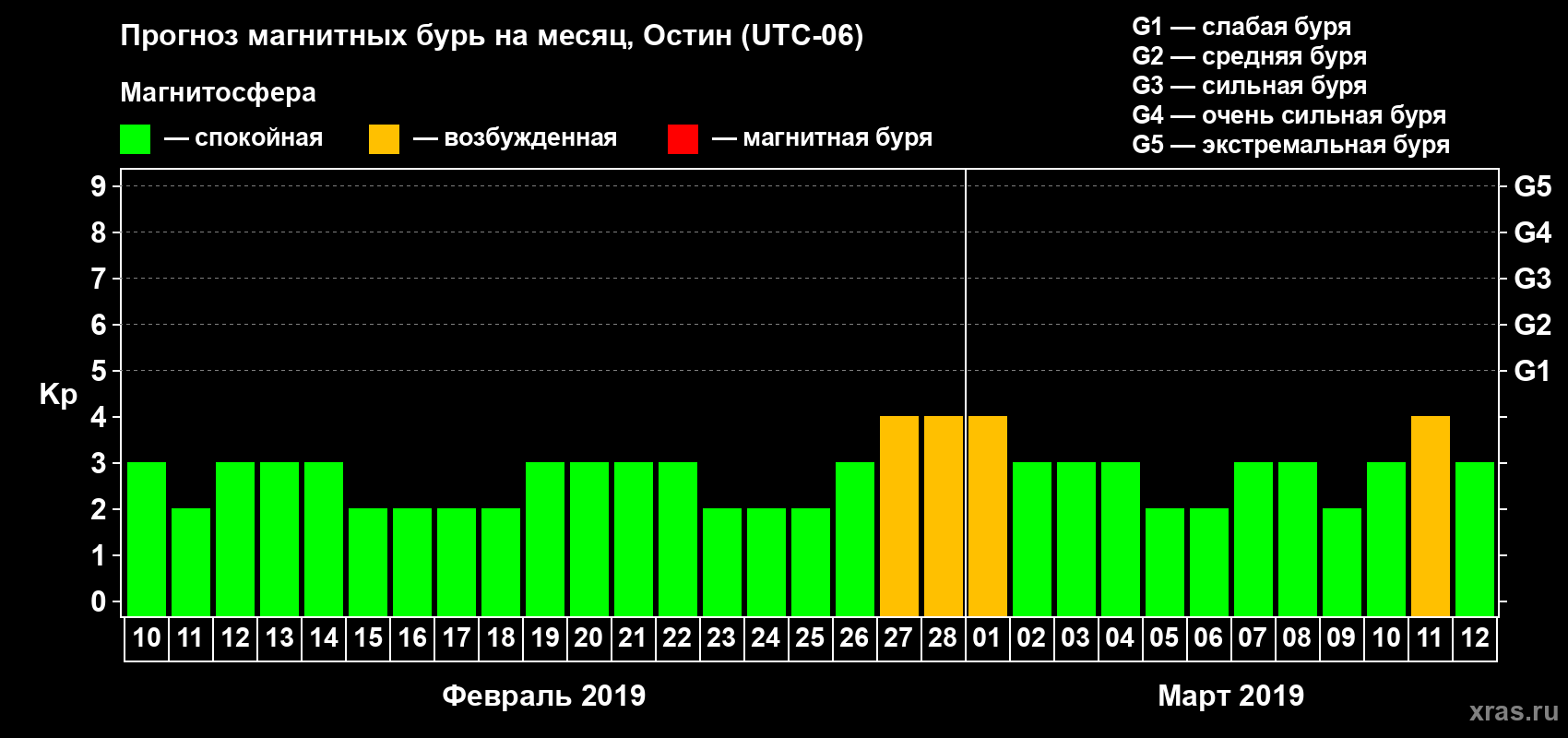 Прогноз максимального суточного геомагнитного индекса Kp на <b>1 месяц</b> (31 день) <b>с 10 февраля по 12 марта 2019 г</b>