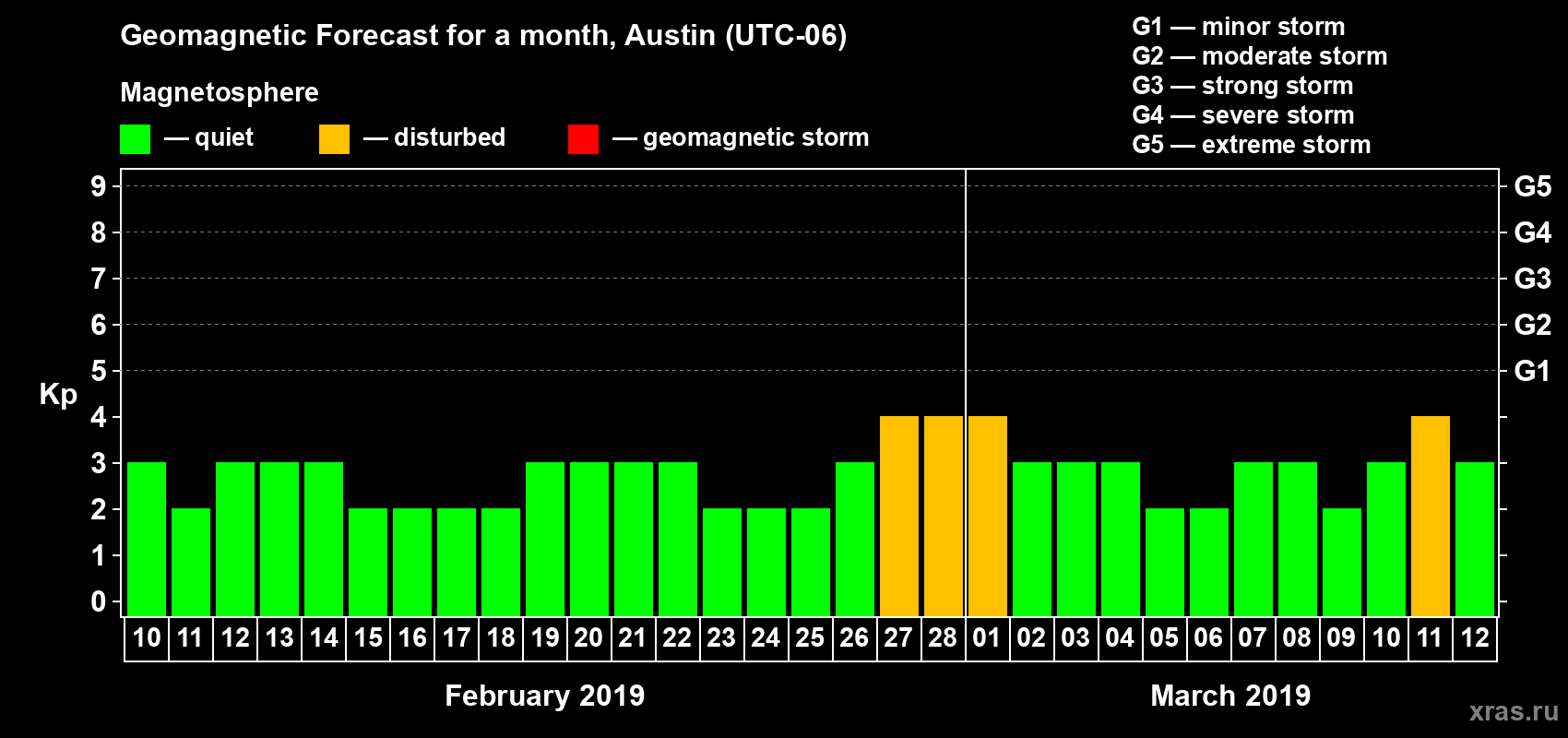 Forecast of the daily maximal value of geomagnetic index Kp for <b>1 month</b> (31 days) <b>from Feb 10, 2019 to Mar 12, 2019</b>