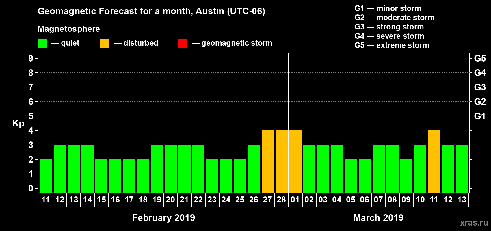 Forecast of the daily maximal value of geomagnetic index Kp for <b>1 month</b> (31 days) <b>from Feb 11, 2019 to Mar 13, 2019</b>