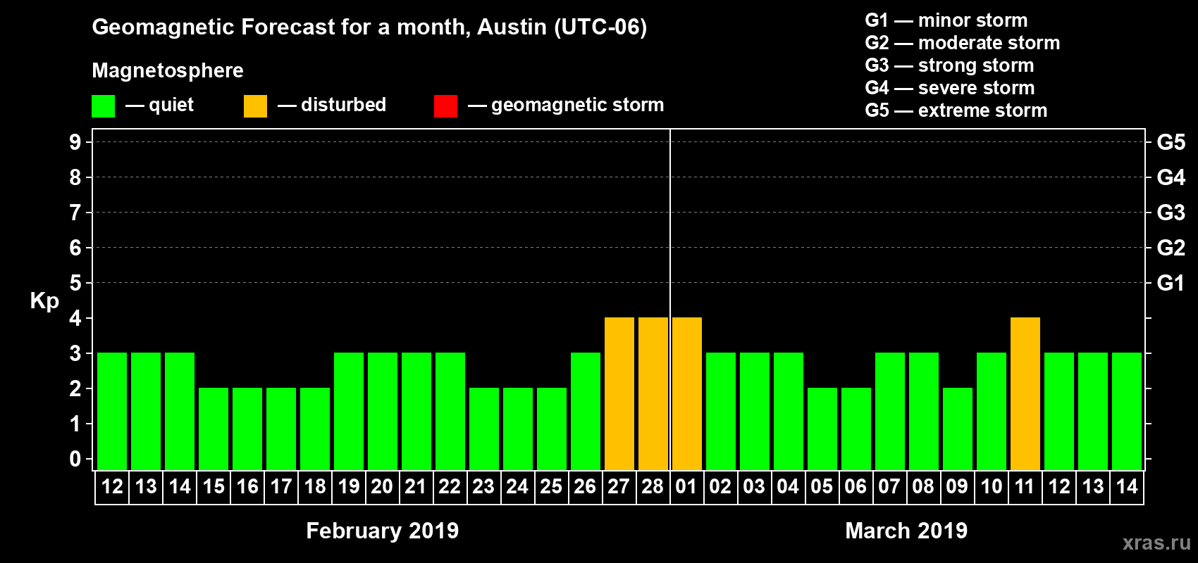 Forecast of the daily maximal value of geomagnetic index Kp for <b>1 month</b> (31 days) <b>from Feb 12, 2019 to Mar 14, 2019</b>