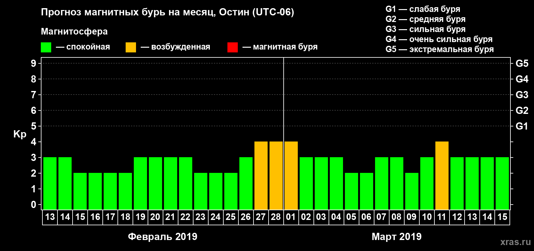 Прогноз максимального суточного геомагнитного индекса Kp на <b>1 месяц</b> (31 день) <b>с 13 февраля по 15 марта 2019 г</b>