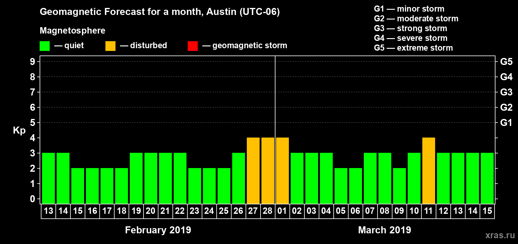 Forecast of the daily maximal value of geomagnetic index Kp for <b>1 month</b> (31 days) <b>from Feb 13, 2019 to Mar 15, 2019</b>