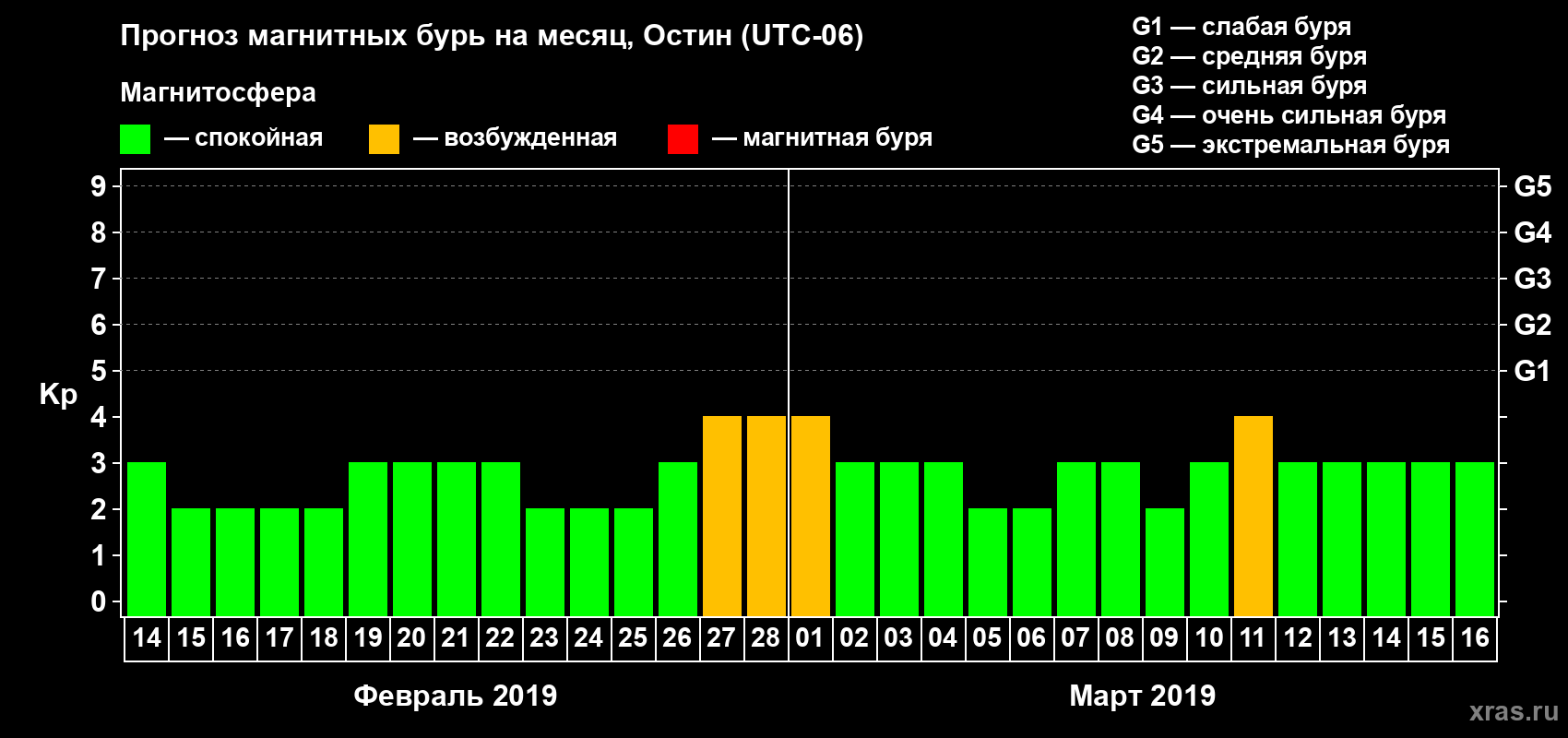 Прогноз максимального суточного геомагнитного индекса Kp на <b>1 месяц</b> (31 день) <b>с 14 февраля по 16 марта 2019 г</b>