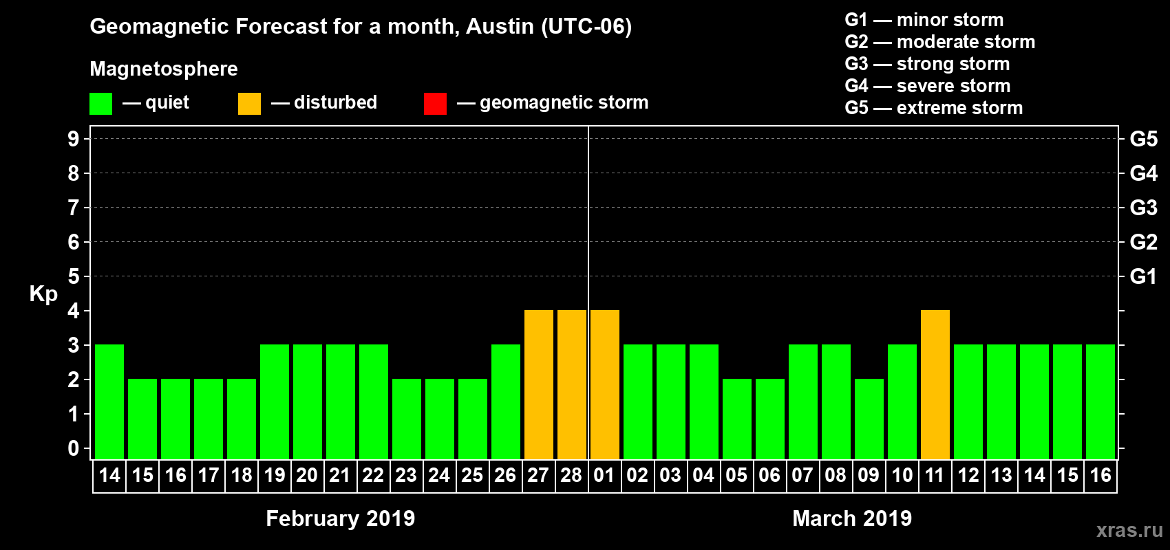 Forecast of the daily maximal value of geomagnetic index Kp for <b>1 month</b> (31 days) <b>from Feb 14, 2019 to Mar 16, 2019</b>
