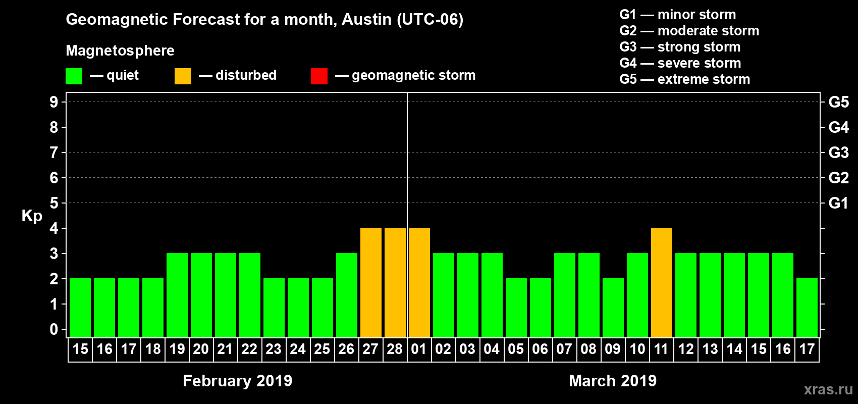 Forecast of the daily maximal value of geomagnetic index Kp for <b>1 month</b> (31 days) <b>from Feb 15, 2019 to Mar 17, 2019</b>