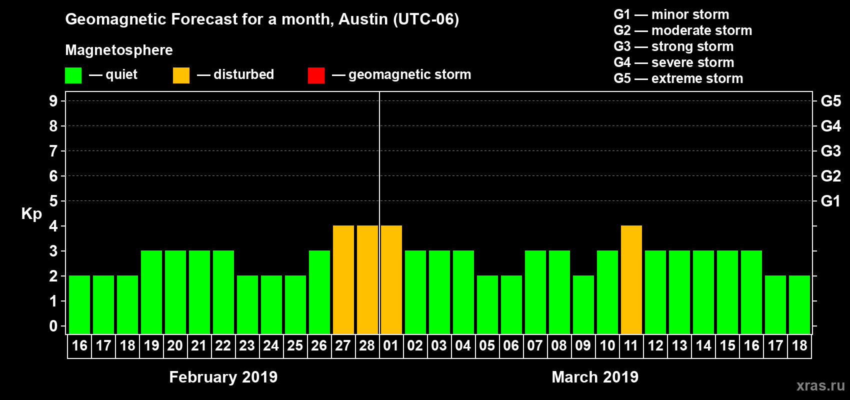Forecast of the daily maximal value of geomagnetic index Kp for <b>1 month</b> (31 days) <b>from Feb 16, 2019 to Mar 18, 2019</b>