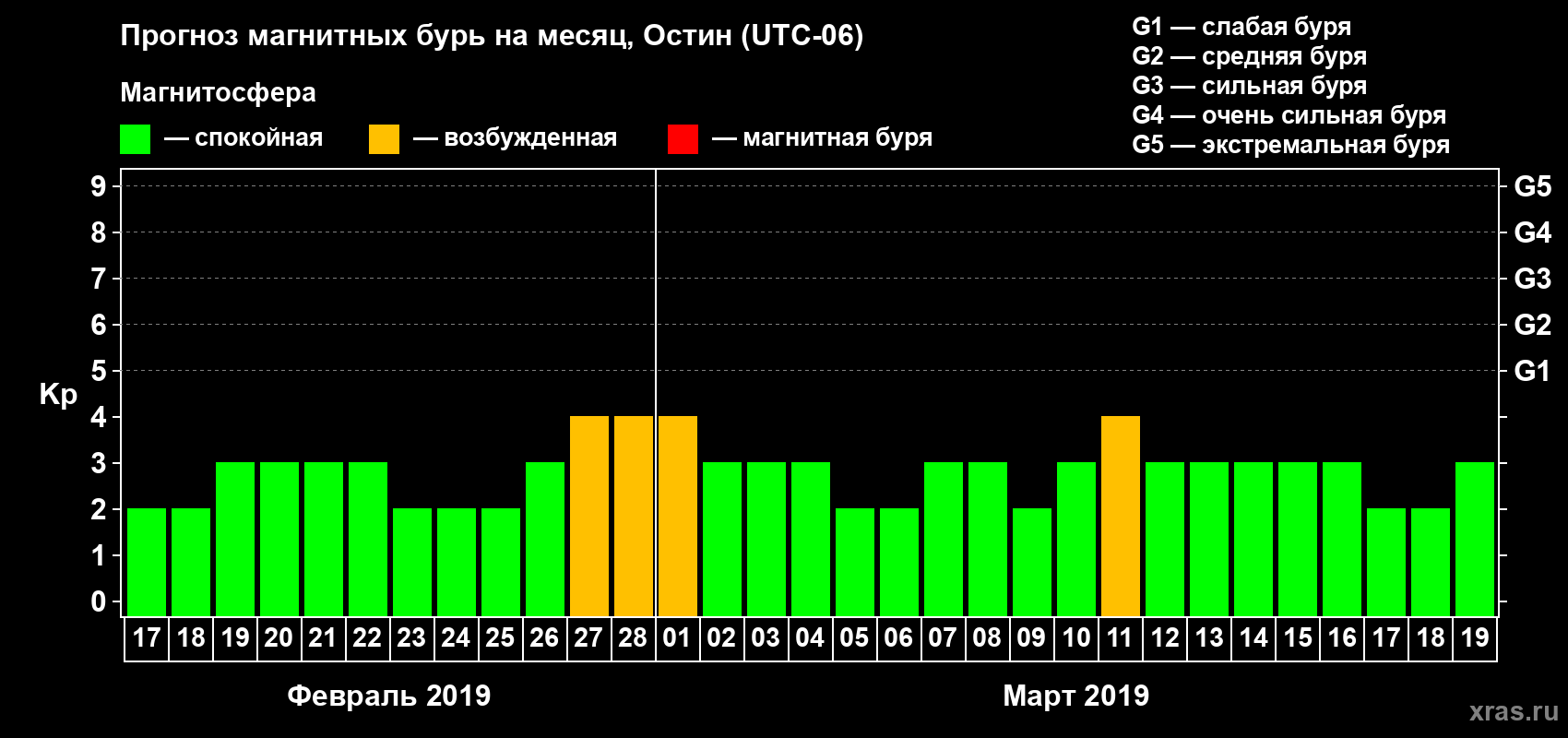 Прогноз максимального суточного геомагнитного индекса Kp на <b>1 месяц</b> (31 день) <b>с 17 февраля по 19 марта 2019 г</b>