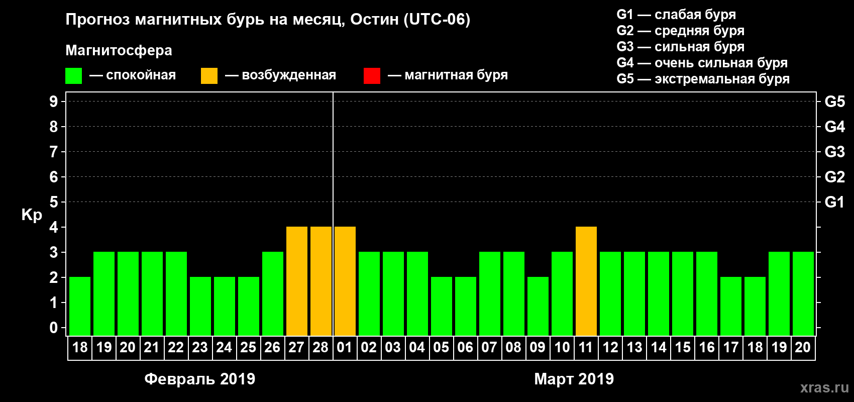Прогноз максимального суточного геомагнитного индекса Kp на <b>1 месяц</b> (31 день) <b>с 18 февраля по 20 марта 2019 г</b>