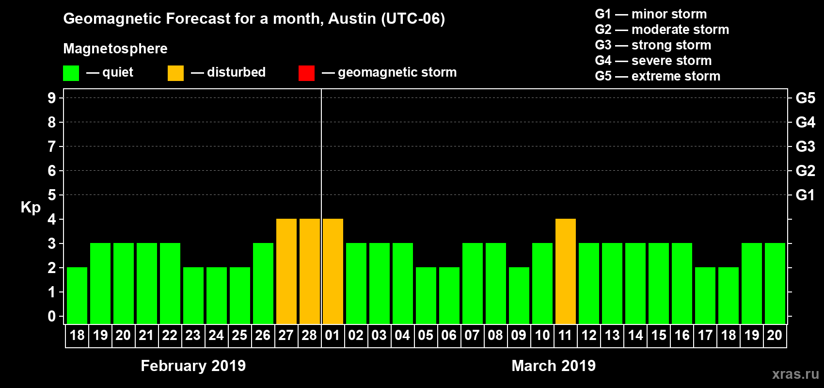 Forecast of the daily maximal value of geomagnetic index Kp for <b>1 month</b> (31 days) <b>from Feb 18, 2019 to Mar 20, 2019</b>