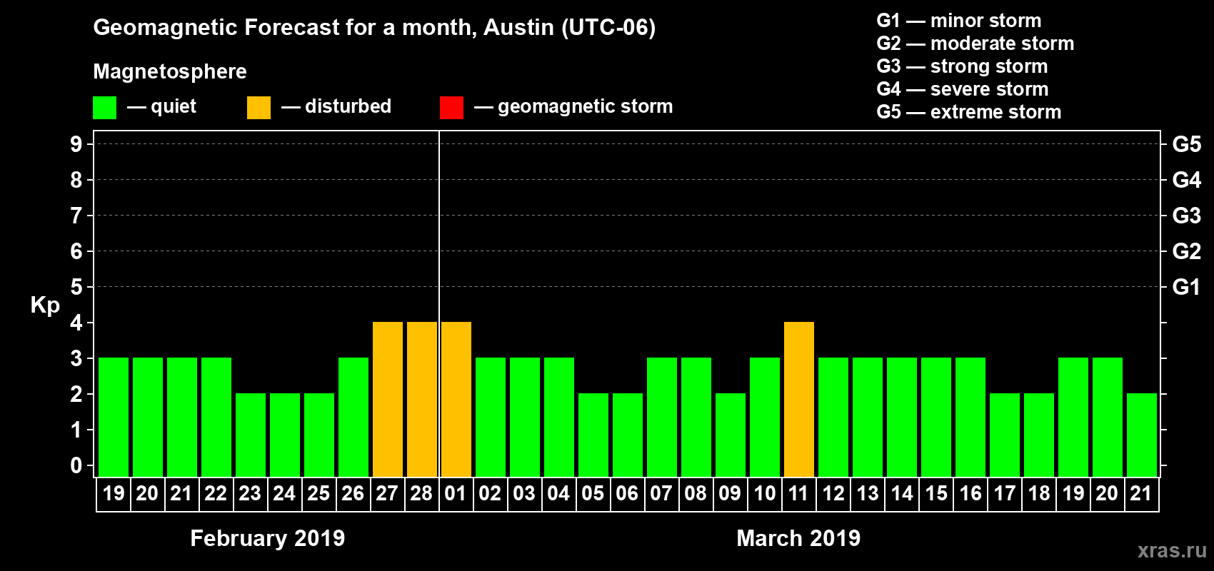 Forecast of the daily maximal value of geomagnetic index Kp for <b>1 month</b> (31 days) <b>from Feb 19, 2019 to Mar 21, 2019</b>