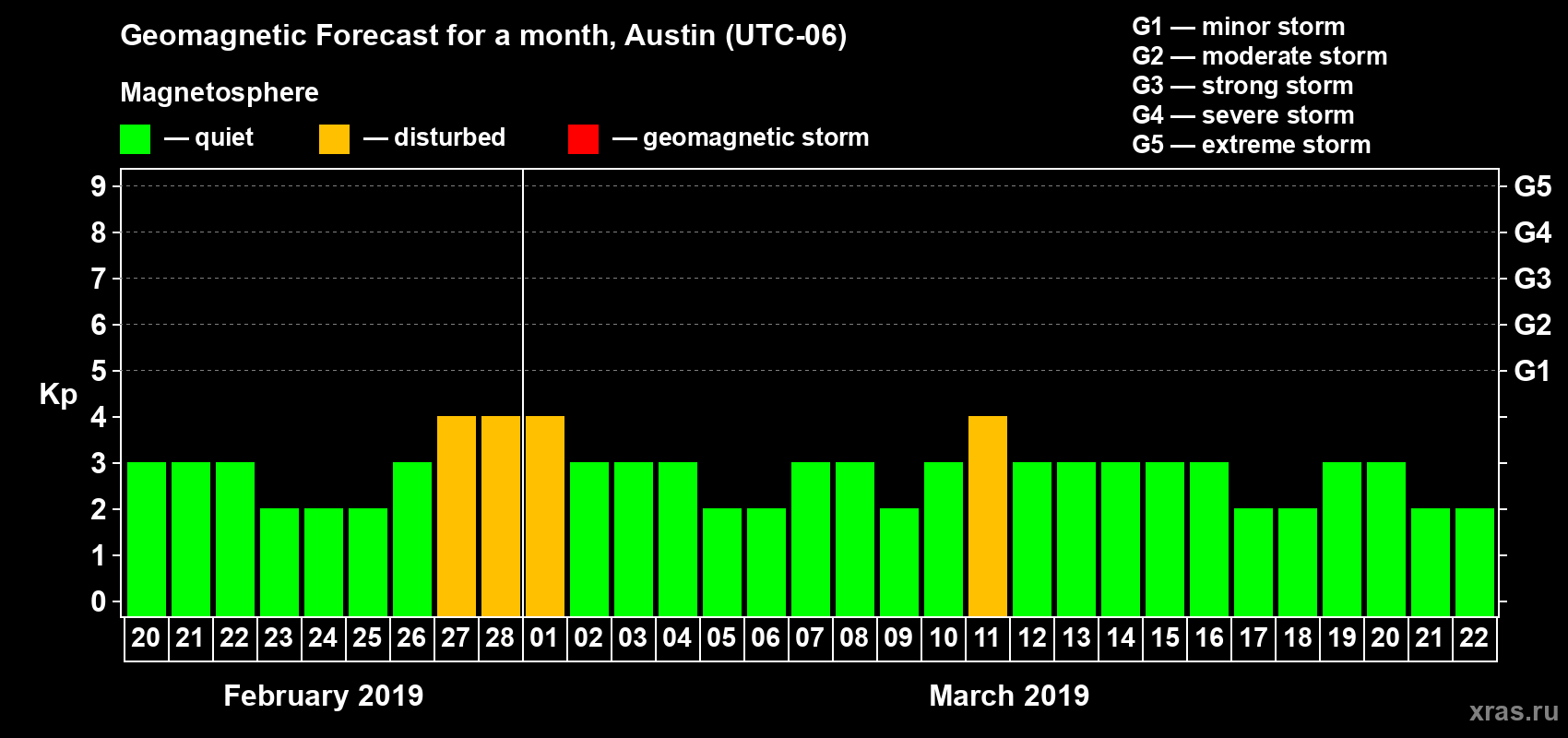 Forecast of the daily maximal value of geomagnetic index Kp for <b>1 month</b> (31 days) <b>from Feb 20, 2019 to Mar 22, 2019</b>