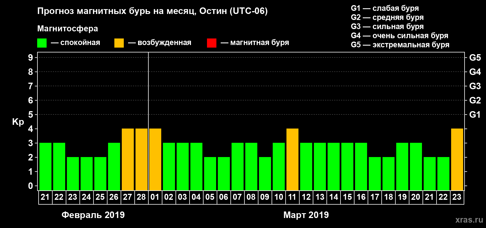 Прогноз максимального суточного геомагнитного индекса Kp на <b>1 месяц</b> (31 день) <b>с 21 февраля по 23 марта 2019 г</b>