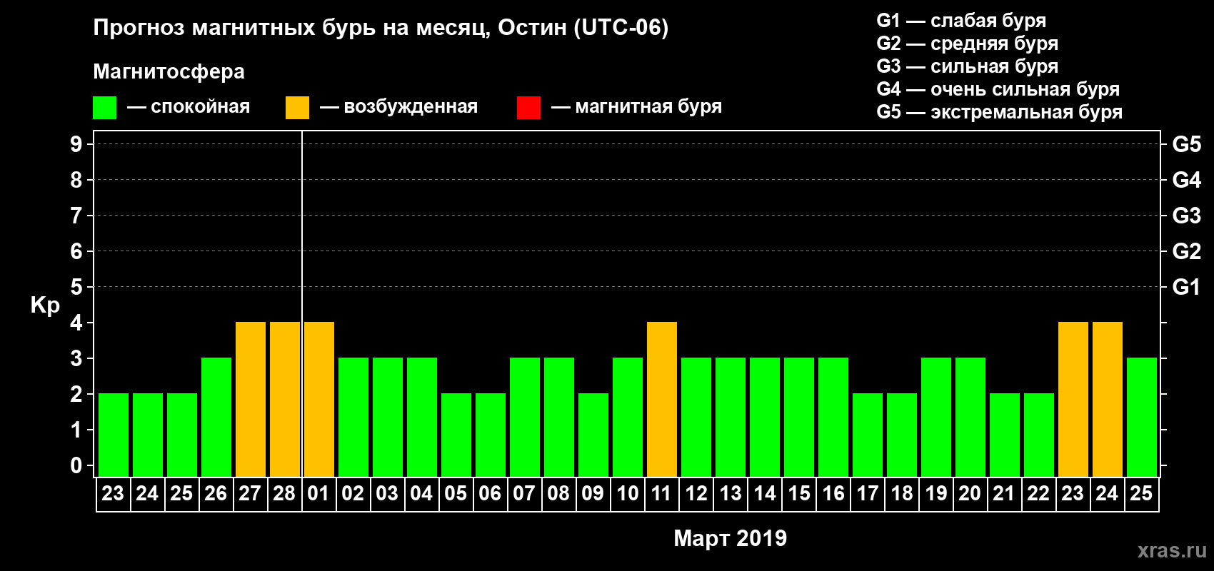 Прогноз максимального суточного геомагнитного индекса Kp на <b>1 месяц</b> (31 день) <b>с 23 февраля по 25 марта 2019 г</b>