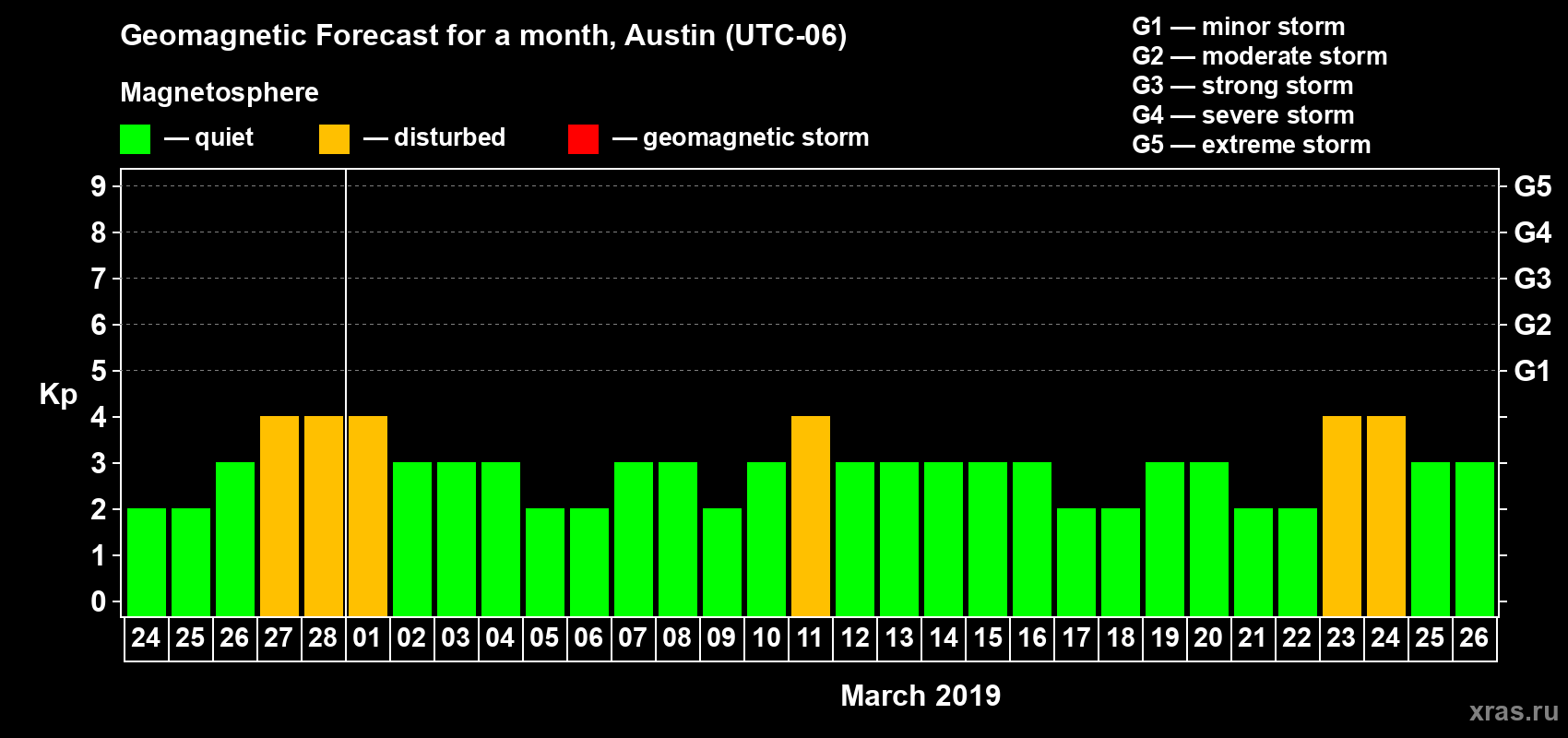 Forecast of the daily maximal value of geomagnetic index Kp for <b>1 month</b> (31 days) <b>from Feb 24, 2019 to Mar 26, 2019</b>