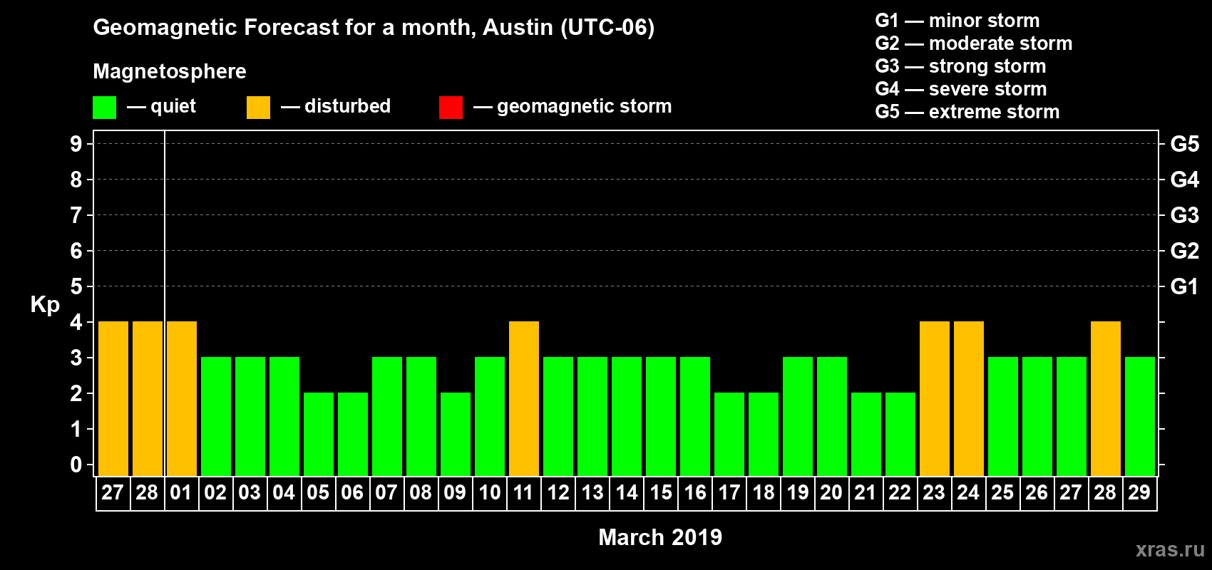 Forecast of the daily maximal value of geomagnetic index Kp for <b>1 month</b> (31 days) <b>from Feb 27, 2019 to Mar 29, 2019</b>