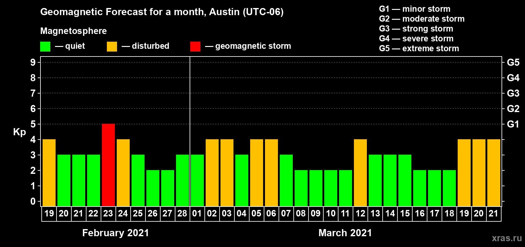 Forecast of the daily maximal value of geomagnetic index Kp for <b>1 month</b> (31 days) <b>from Feb 19, 2021 to Mar 21, 2021</b>