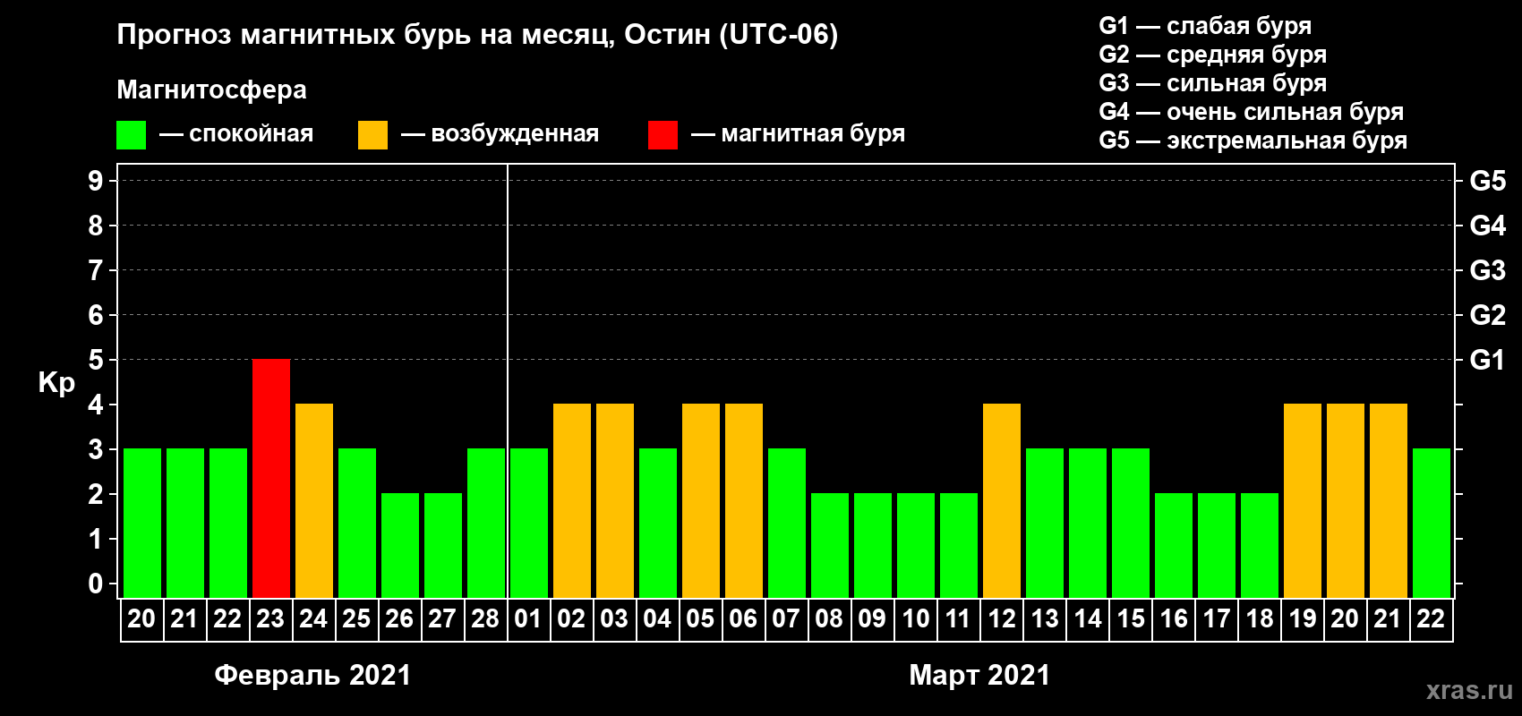 Прогноз максимального суточного геомагнитного индекса Kp на <b>1 месяц</b> (31 день) <b>с 20 февраля по 22 марта 2021 г</b>