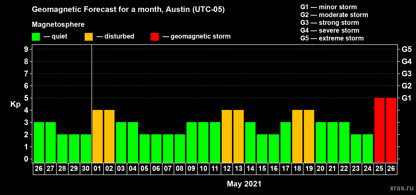 Forecast of the daily maximal value of geomagnetic index Kp for <b>1 month</b> (31 days) <b>from Apr 26, 2021 to May 26, 2021</b>