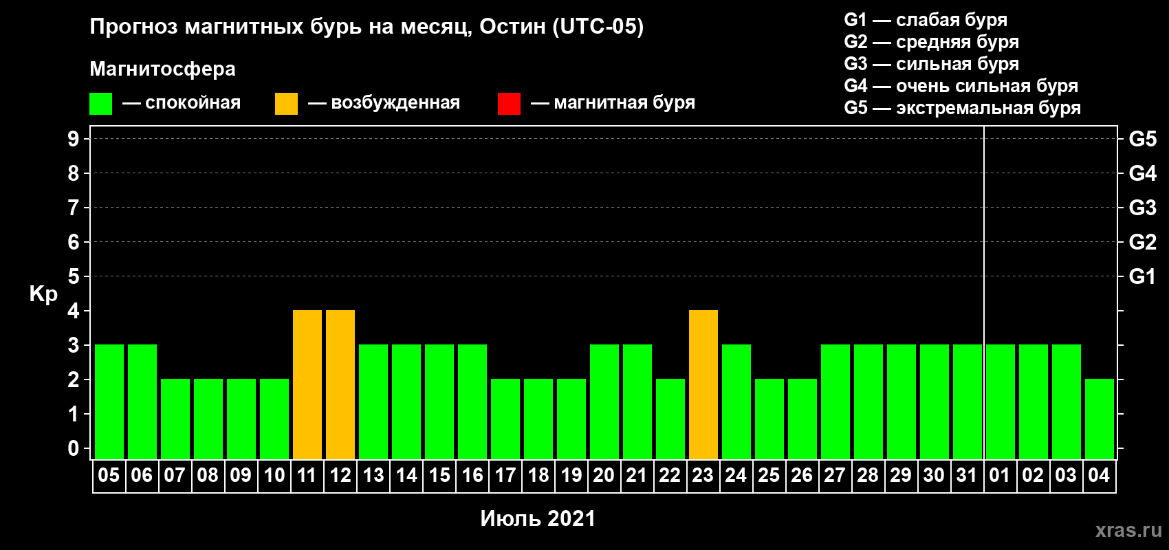 Прогноз максимального суточного геомагнитного индекса Kp на <b>1 месяц</b> (31 день) <b>с 05 июля по 04 августа 2021 г</b>