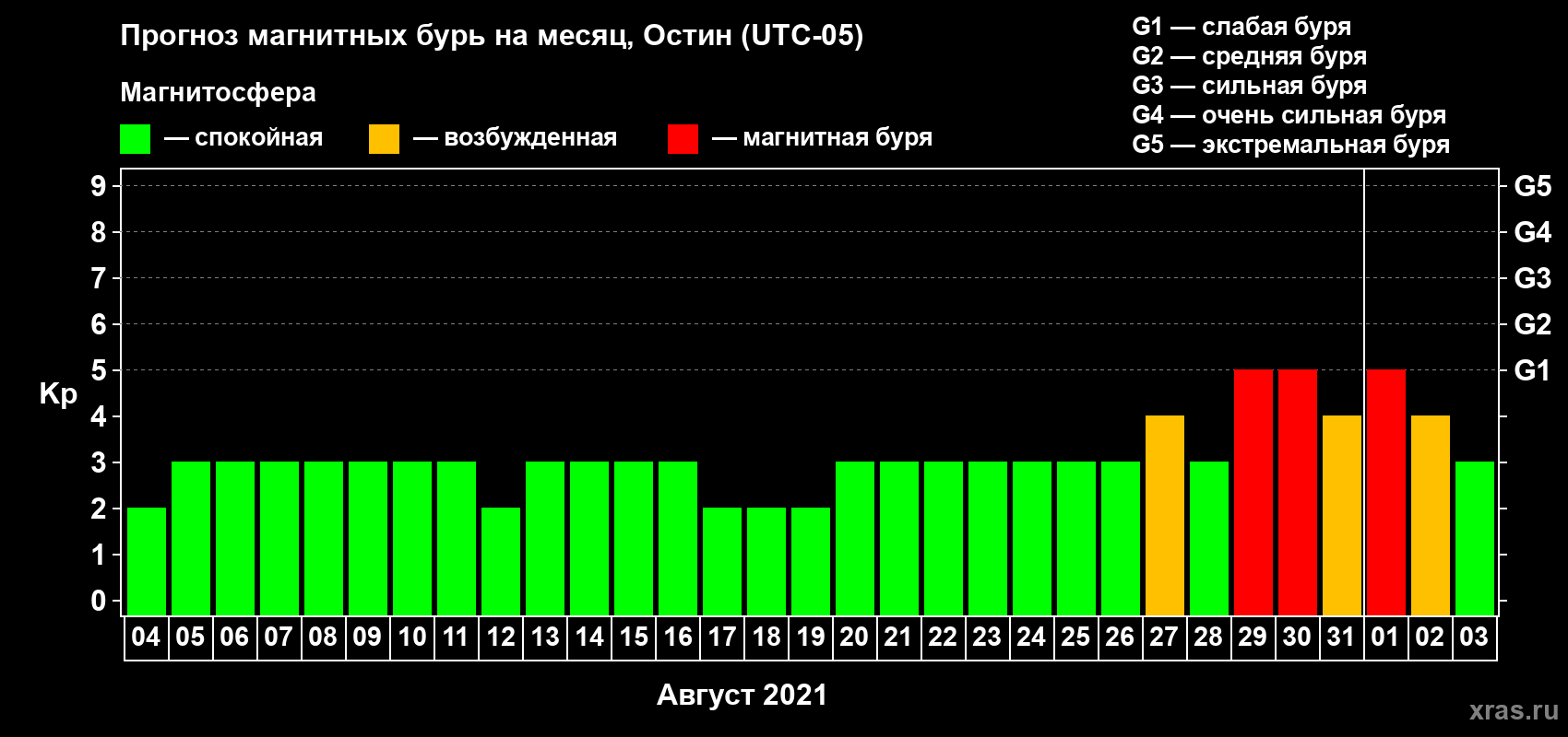 Прогноз максимального суточного геомагнитного индекса Kp на <b>1 месяц</b> (31 день) <b>с 04 августа по 03 сентября 2021 г</b>